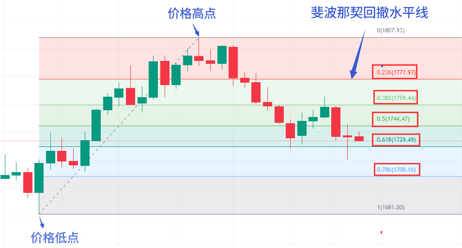 费波纳气回撤水平线 费波纳气回撤水平线
