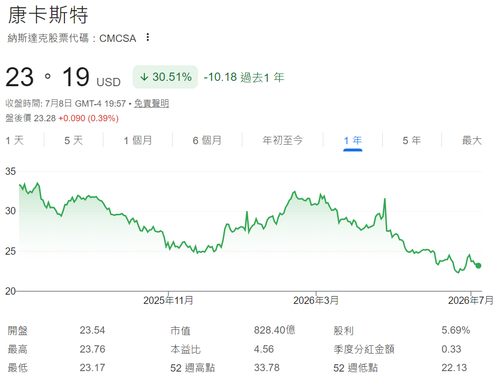 康卡斯特股價近一年下跌超30% 康卡斯特股價近一年下跌超30%