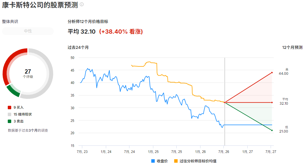 康卡斯特股票预测 康卡斯特股票预测