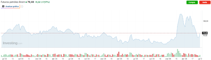 Gráfico de precios del petróleo Brent Gráfico de precios del petróleo Brent
