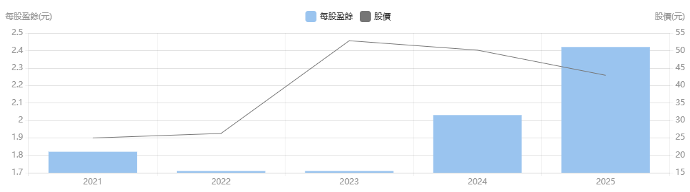 台股英業達年度EPS 台股英業達年度EPS