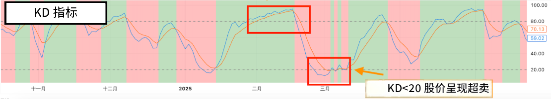 KD值小于20(呈现超买信号) KD值小于20(呈现超买信号)