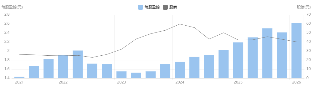 台股英業達季度EPS 台股英業達季度EPS