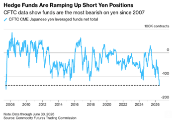 Posiciones en corto Yen Posiciones en corto Yen