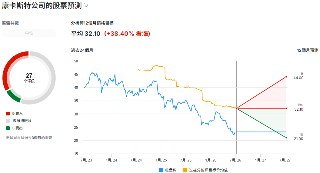 康卡斯特股票預測 康卡斯特股票預測