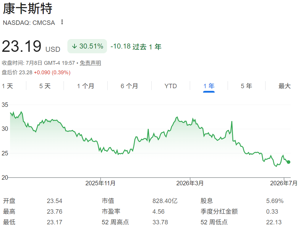 康卡斯特股价近一年下跌超30% 康卡斯特股价近一年下跌超30%