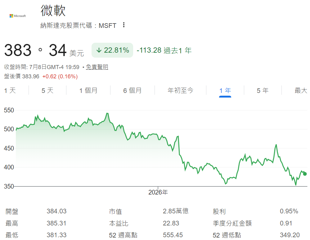 微軟股價一度下跌超過22%