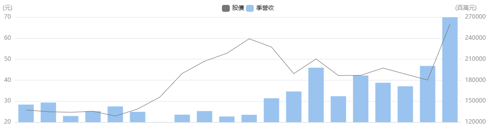 台股英業達季營收 台股英業達季營收