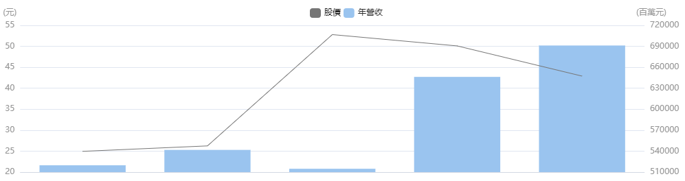台股英業達年營收 台股英業達年營收