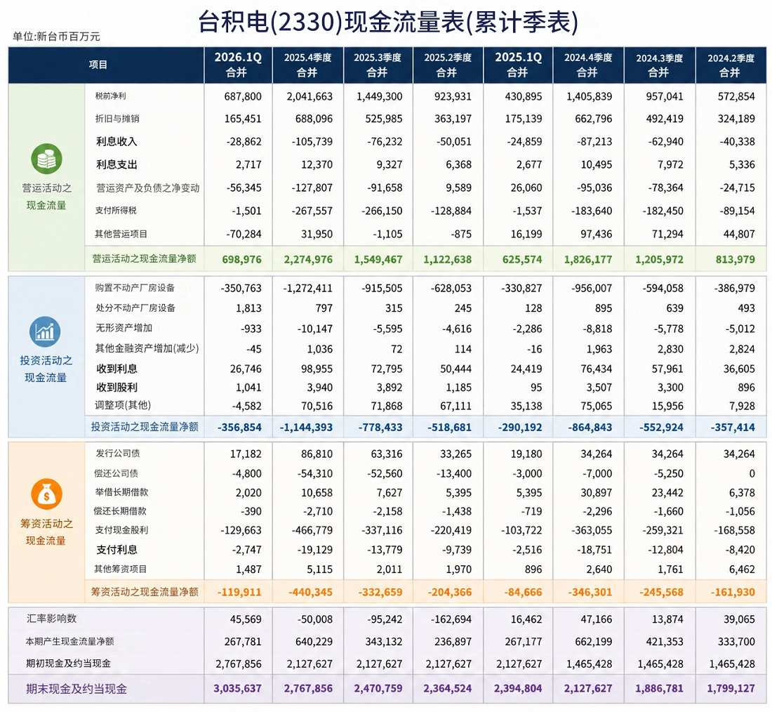 台积电现金流量表范例