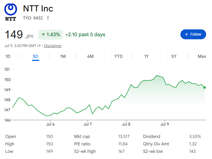 NTT株価【五日間】