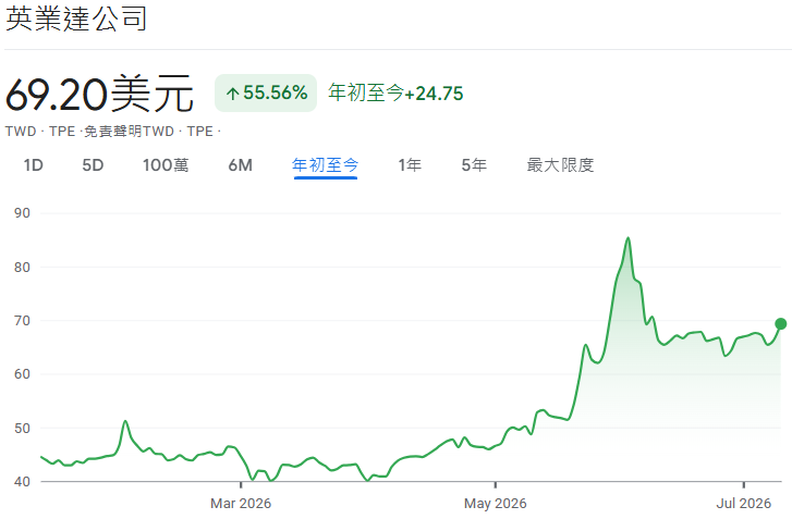 台股英業達(2356)2026股價走勢 台股英業達(2356)2026股價走勢