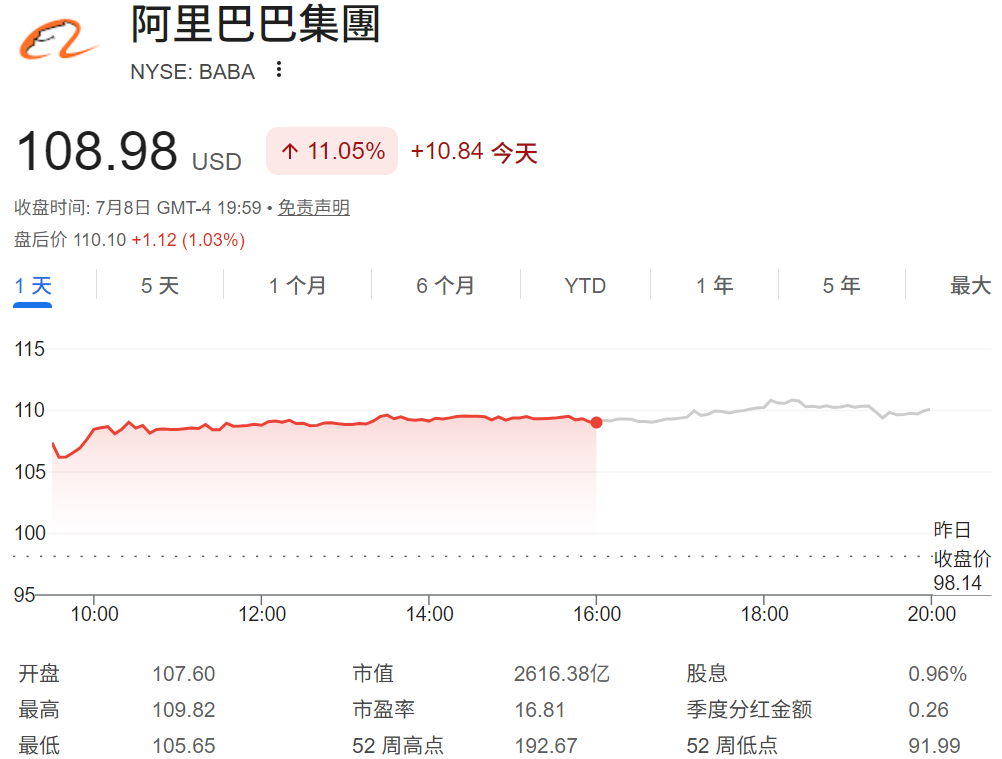 阿里巴巴股价暴涨11% 阿里巴巴股价暴涨11%