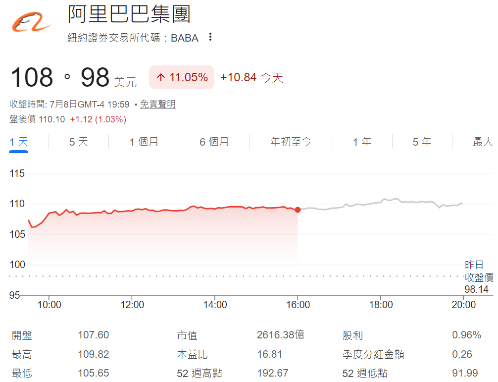阿里巴巴股價暴漲11% 阿里巴巴股價暴漲11%