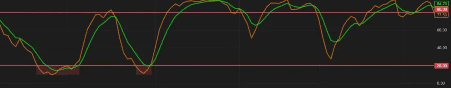 KD值小於20 KD值小于20
