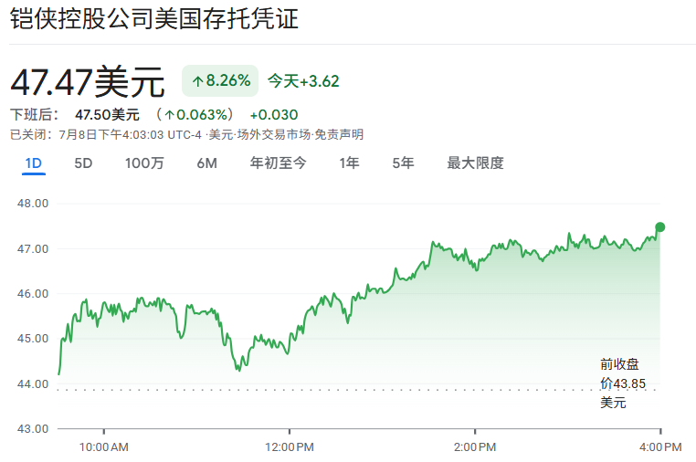 美股铠侠涨超8% 美股铠侠涨超8%