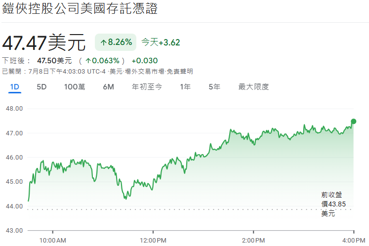 美股鎧俠漲超8% 美股鎧俠漲超8%