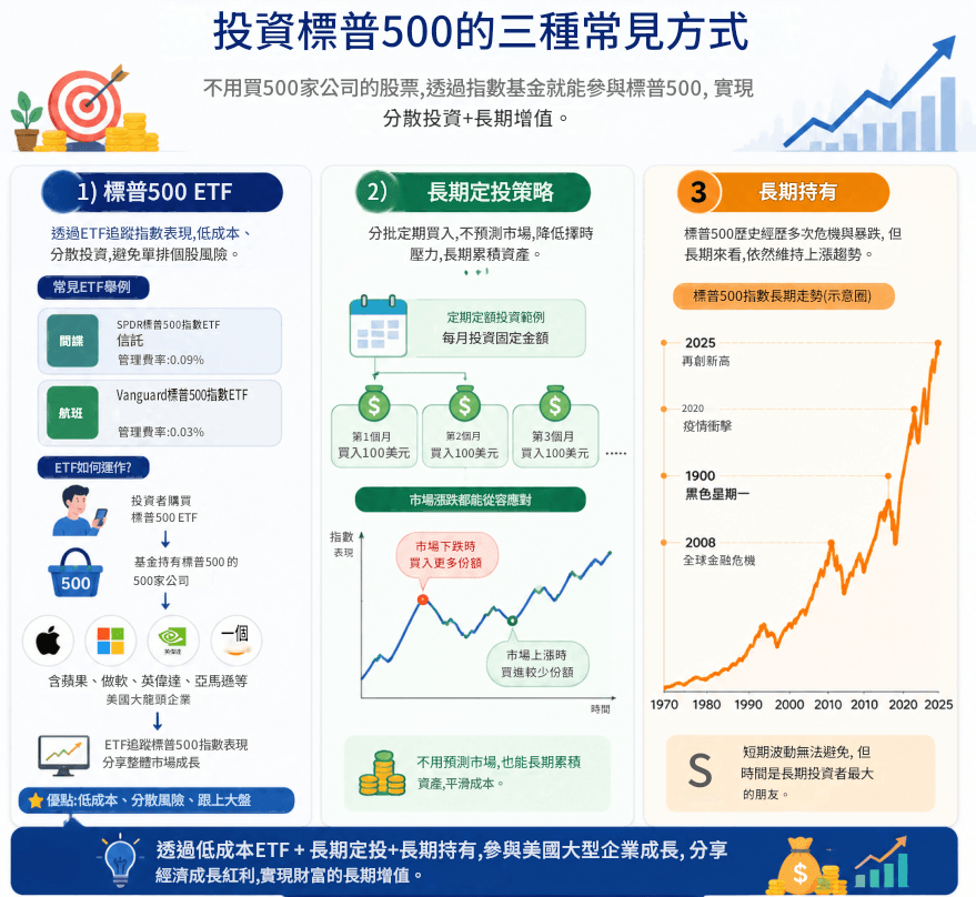 投資標普500的三種方式 投資標普500的三種方式