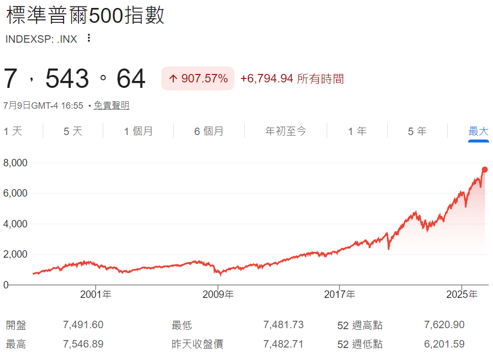 美股歷史走勢圖（標普500走勢）
