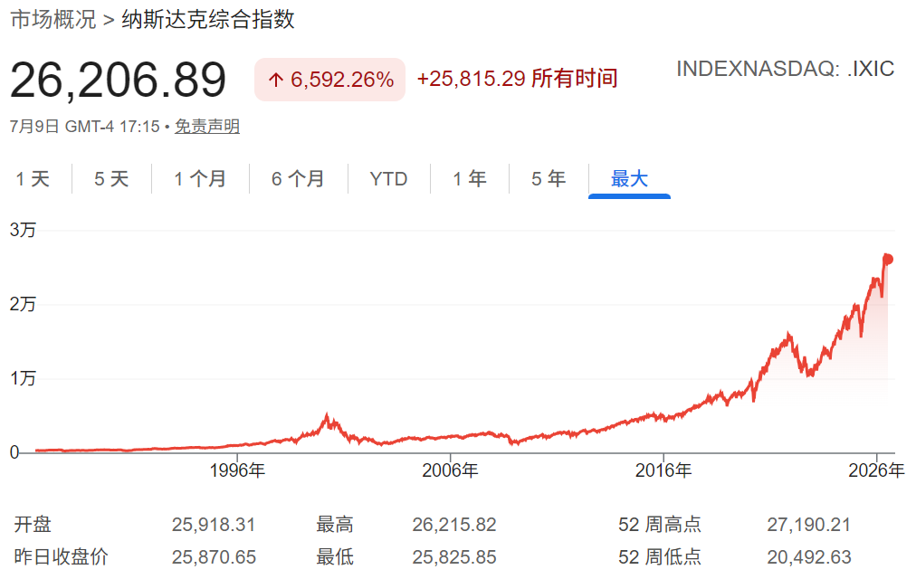 美股历史走势图（纳斯达克走势）