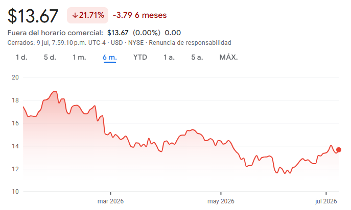 Gráfico de las acciones de Nu Holdings Gráfico de las acciones de Nu Holdings