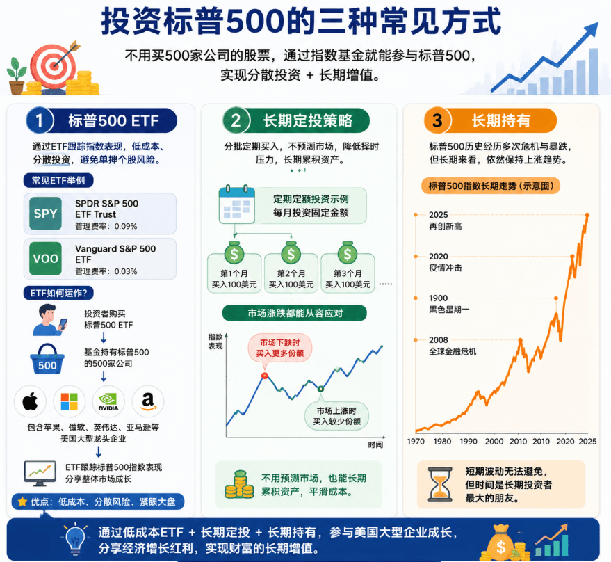 投资标普500的三种方式 投资标普500的三种方式