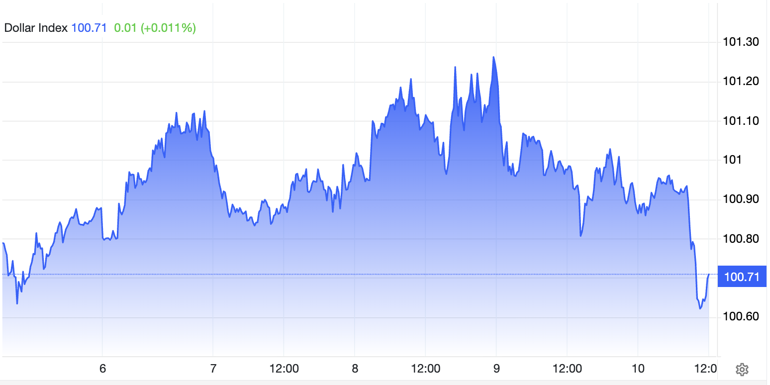 DXY Hoje DXY Today