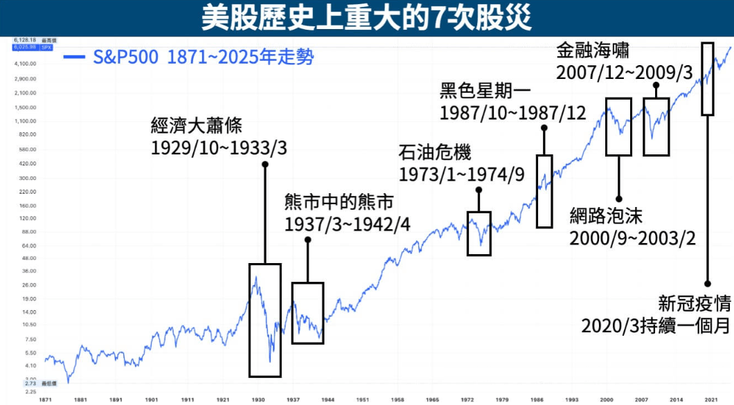 美股歷史走勢圖（股災）