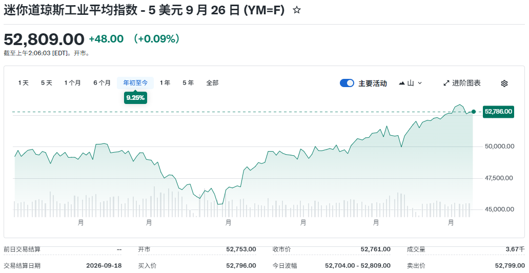 小道琼年初至今走势
