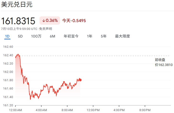美元兑日元日内跌破162关口 美元兑日元日内跌破162关口