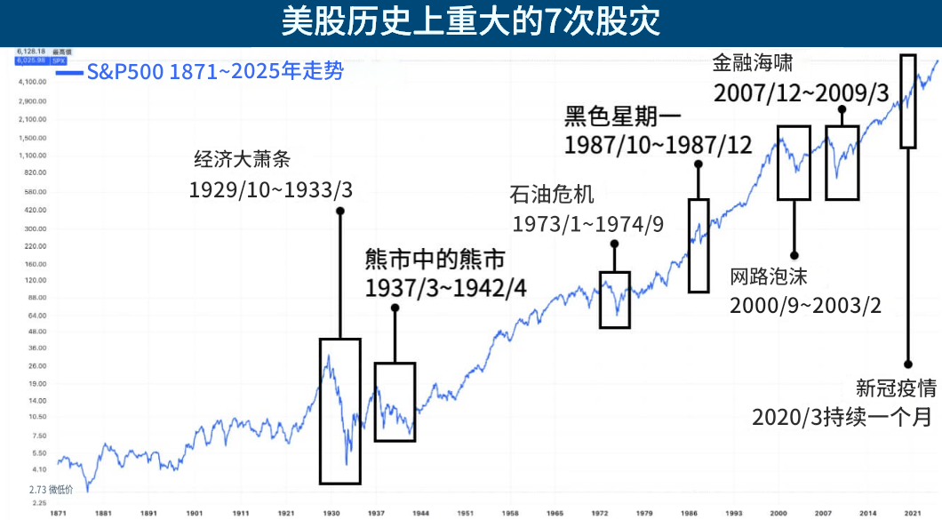 美股历史走势图（股灾）