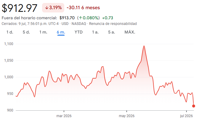 Gráfico de las acciones de Costco
