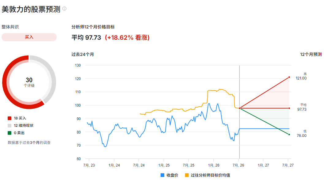 美敦力股价预测