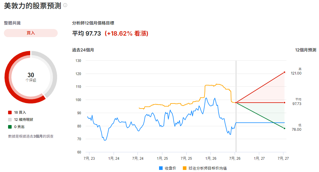 美敦力股價預測