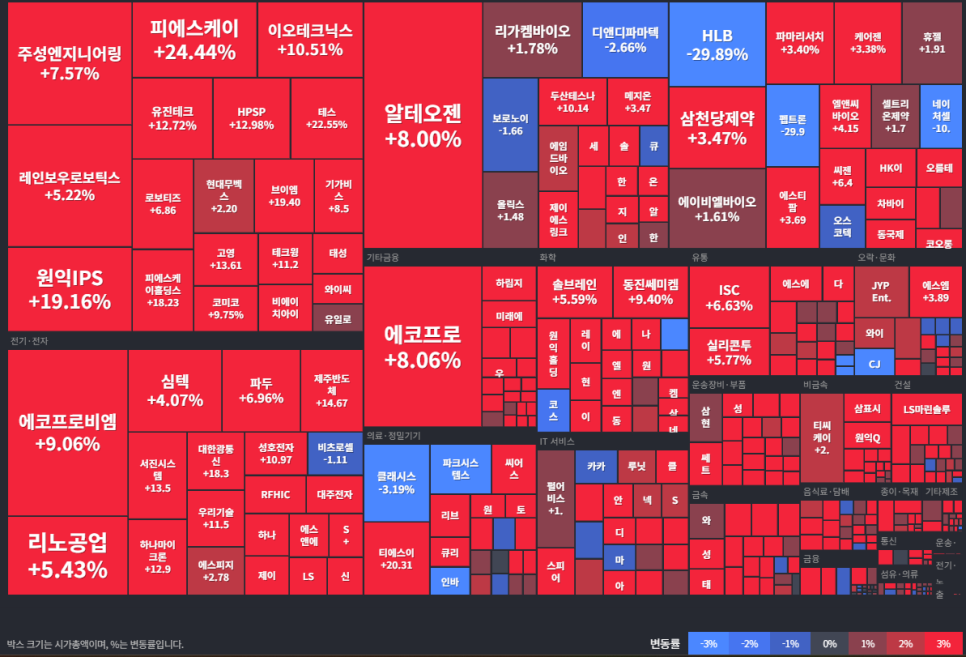 코스닥 업종별 등락률 코스닥 업종별 등락률