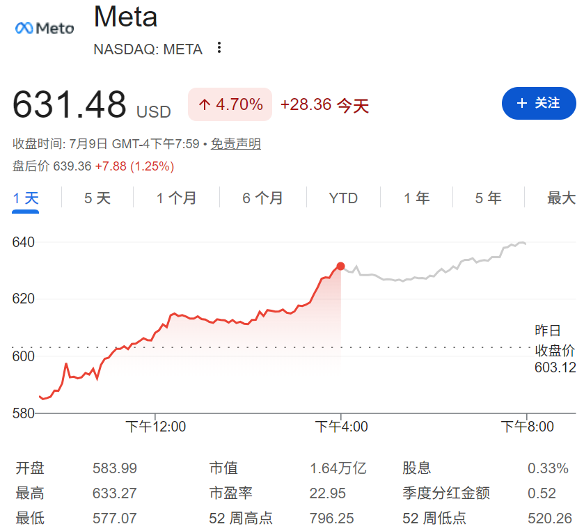 Meta股价上涨近5%