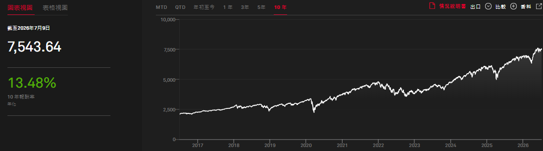 標普500年化報酬率10年 標普500年化報酬率10年