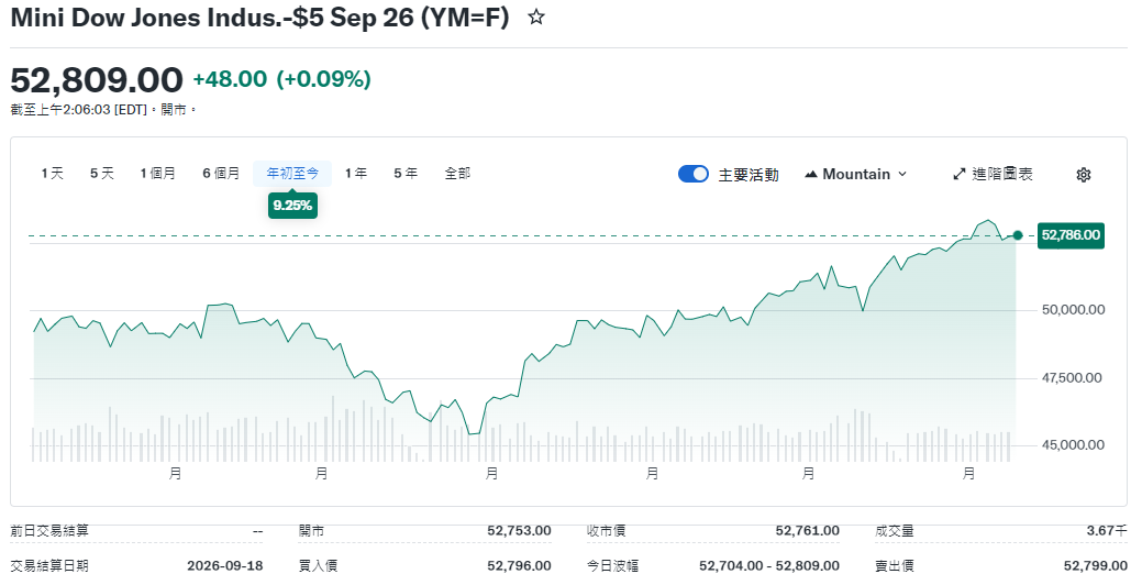 小道瓊年初至今走勢