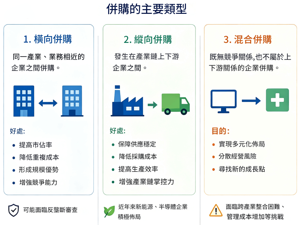 併購的主要類型 併購的主要類型