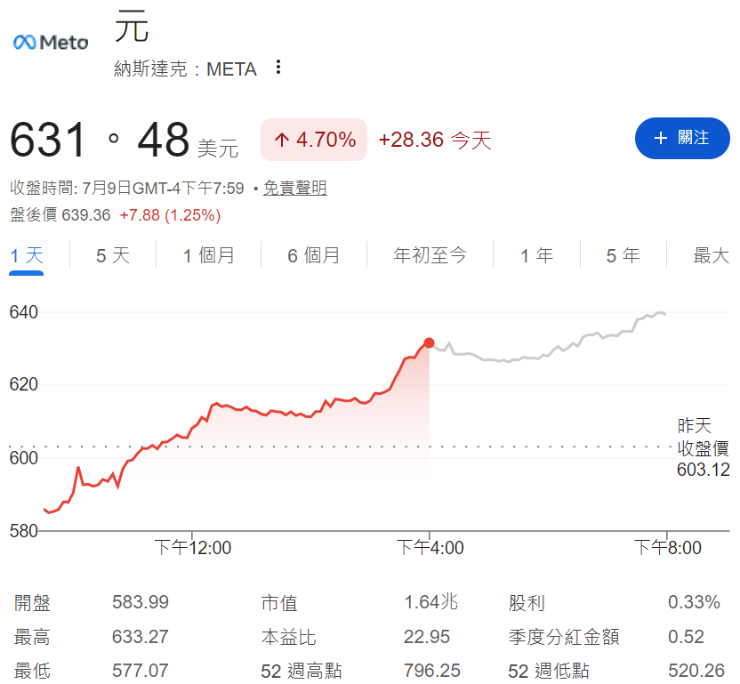 Meta股價上漲近5%