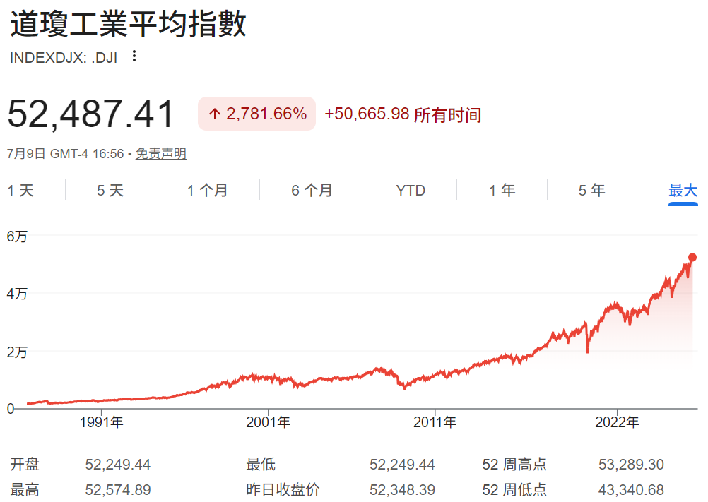 美股历史走势图（道琼指数走势）