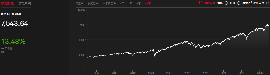 标普500年化报酬率10年 标普500年化报酬率10年