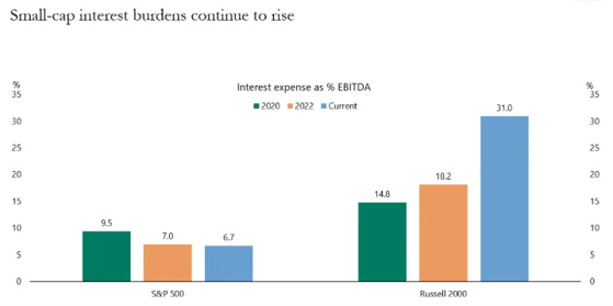 Interés alto para las SmallCaps Interés alto para las SmallCaps