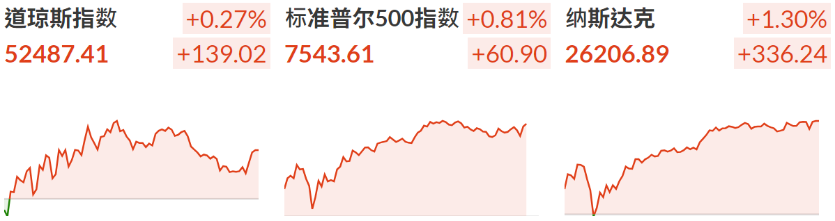 美股三大指数全线收涨