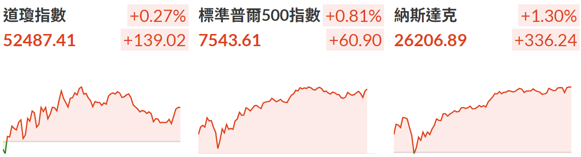 美股三大指數全線收漲