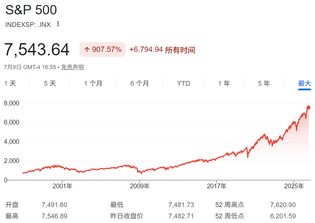 美股历史走势图（标普500走势）