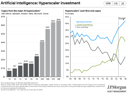 Proyección de capex en la inversión de hyperscalers - JPMorgan Proyección de capex en la inversión de hyperscalers - JPMorgan