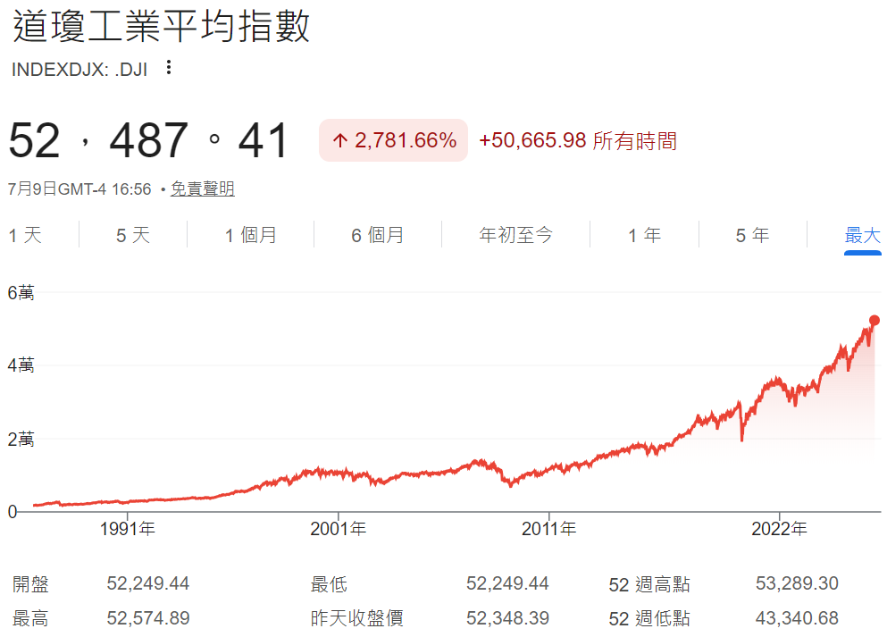美股歷史走勢圖（道瓊指數走勢）