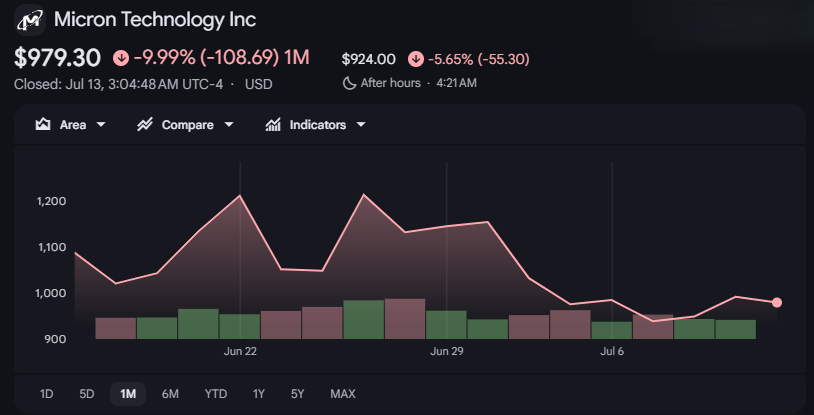 Micron stock graph Micron stock graph