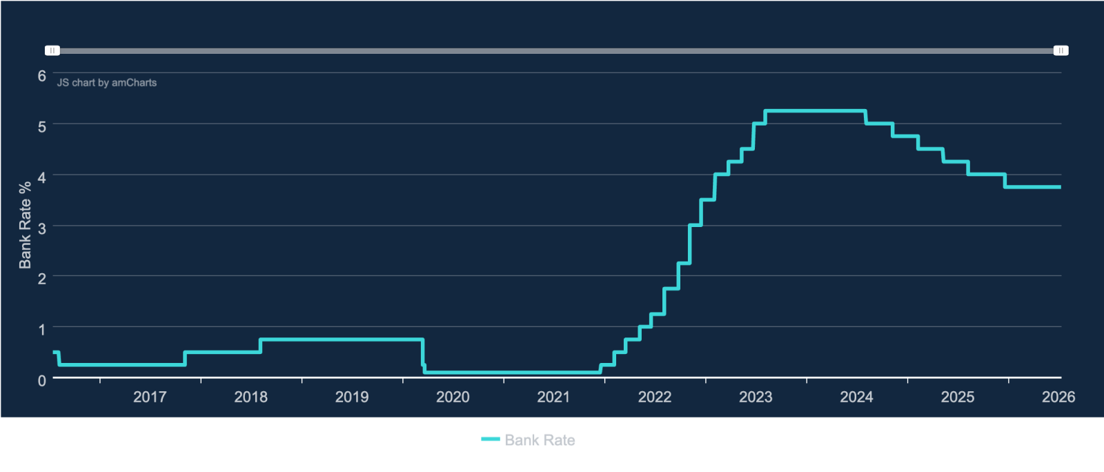 Bank of England Rates 2026 Bank of England Rates 2026